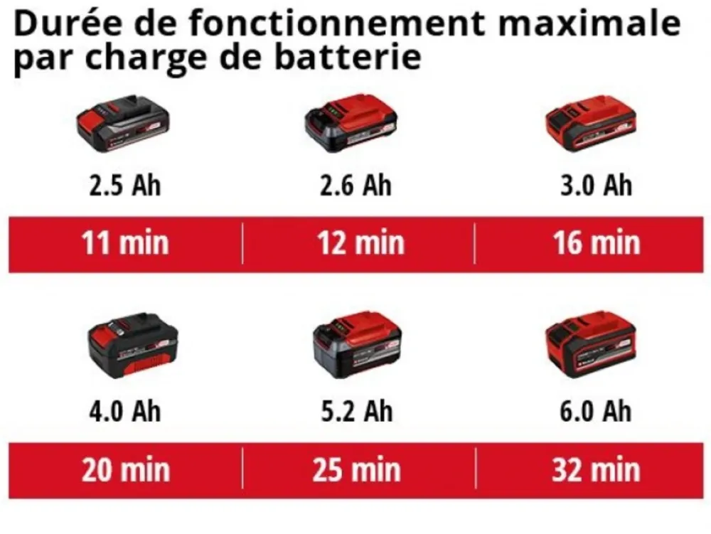 Einhell - Aspirateur eaux et poussières sans fil tc-vc 18/15 li s - 80 mbar - sans batterie Discount
