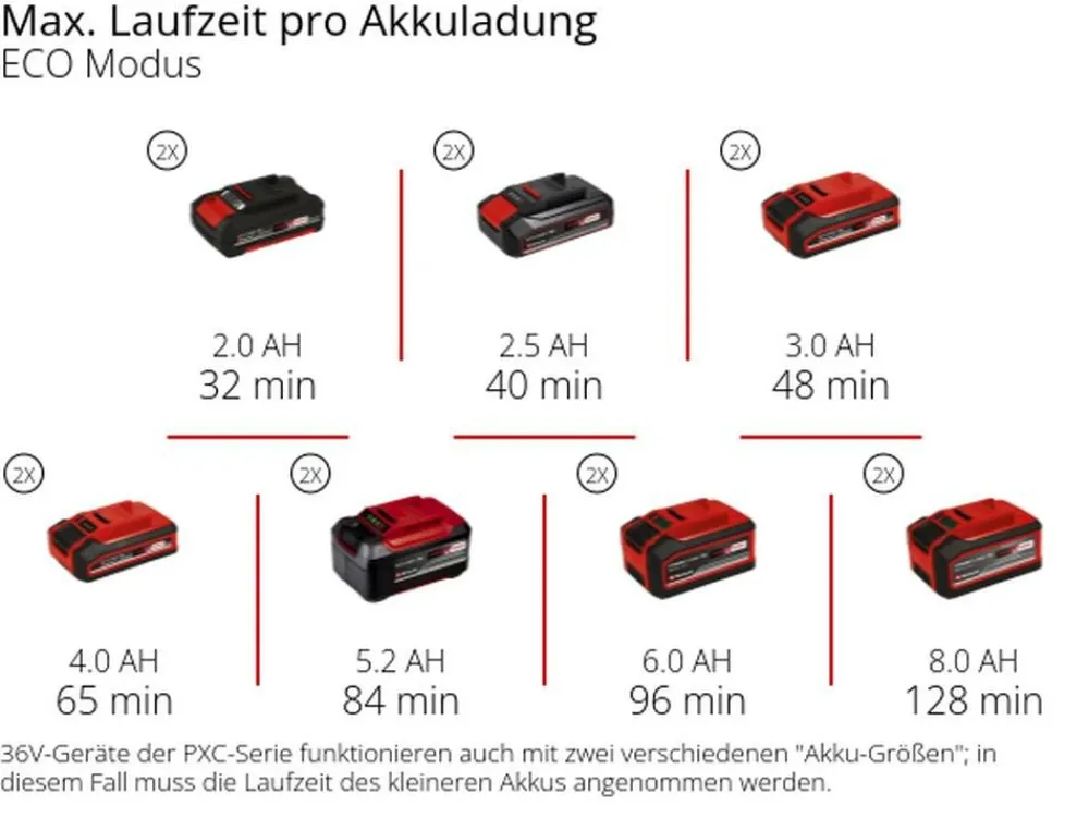 Einhell Arrosage | - Pompe d'arrosage sans fil aquinna 36/34 - livré sans batterie ni chargeur