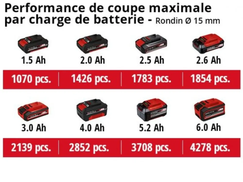Einhell - Sécateur sans fil ge-ls 18 li - largeur de coupe 28 mm - 0.8 kg - sans batterie Discount