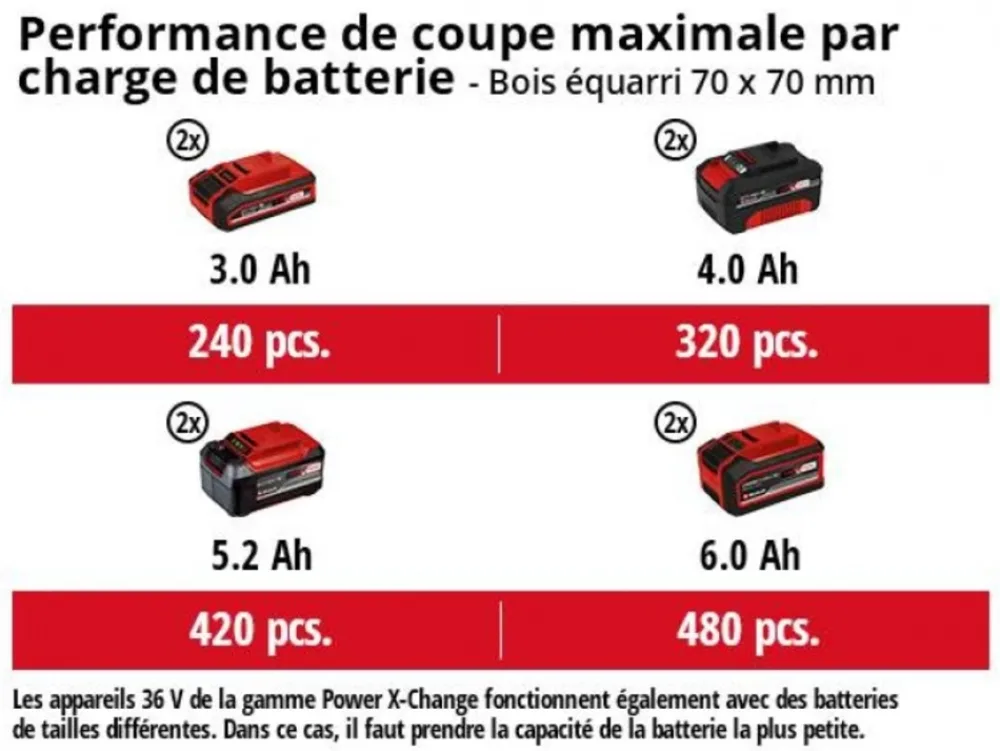 Einhell Taille-Haies, Tronçonneuses Et Élagueuses | - Tronçonneuse sans fil ge-lc 36/35 li - solo - power x-change
