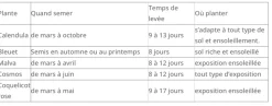 Mes Courses En Vrac - Coffret : je fais pousser mes fleurs comestibles bio New